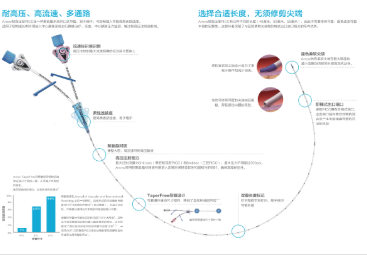 耐高壓型經外周置入中心CDA-35541靜脈導管及附件